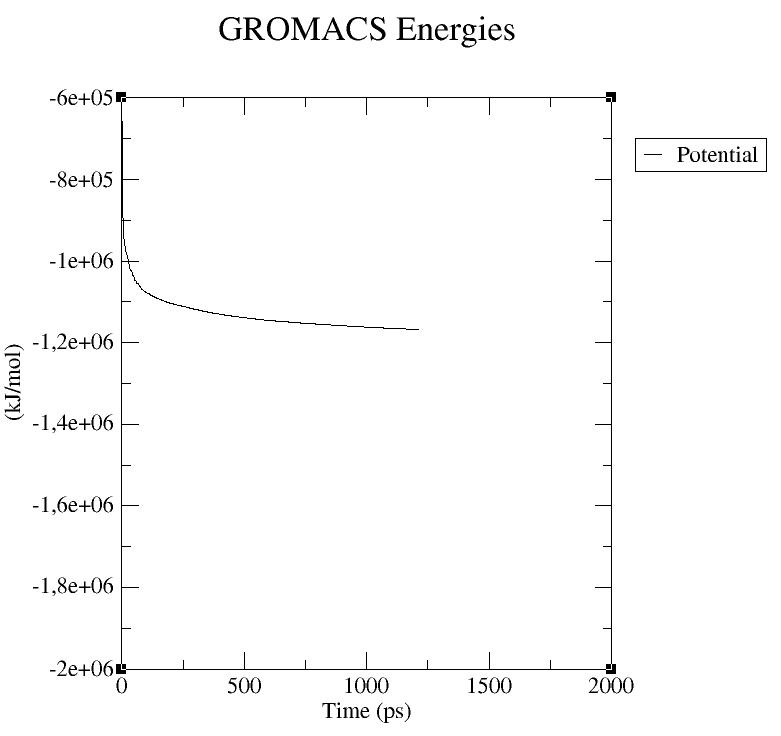 gráfico da energia minimizada